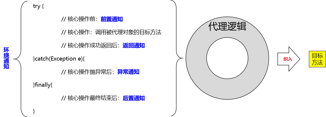 AOP的核心套路.png