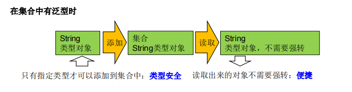 集合中有泛型的时候.png