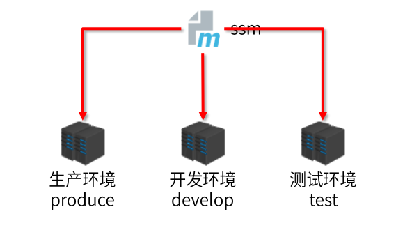 多环境兼容.png