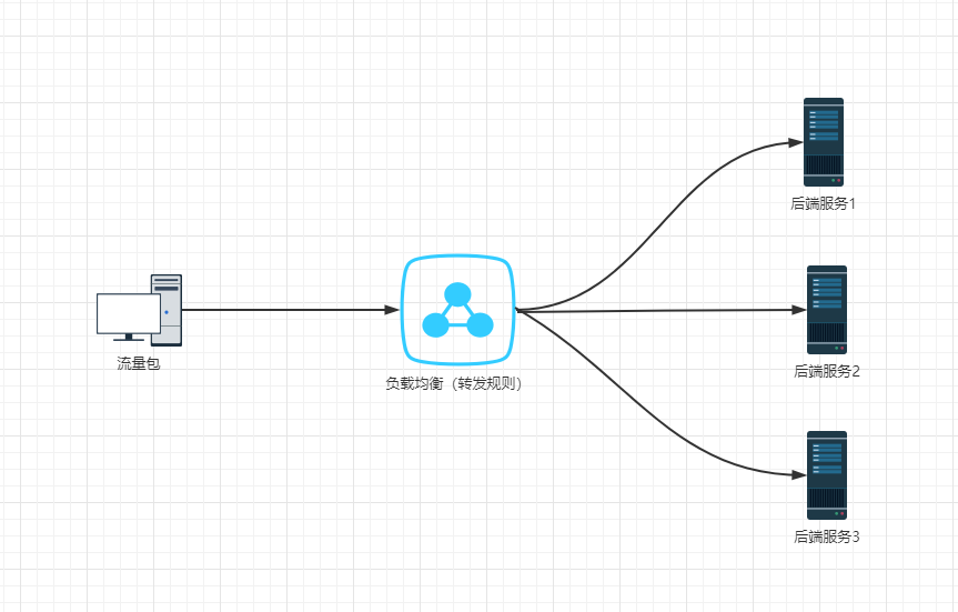 什么是负载均衡 (来自DESKTOP-63B3E9H的冲突副本 2020-09-24_18.54.43).png