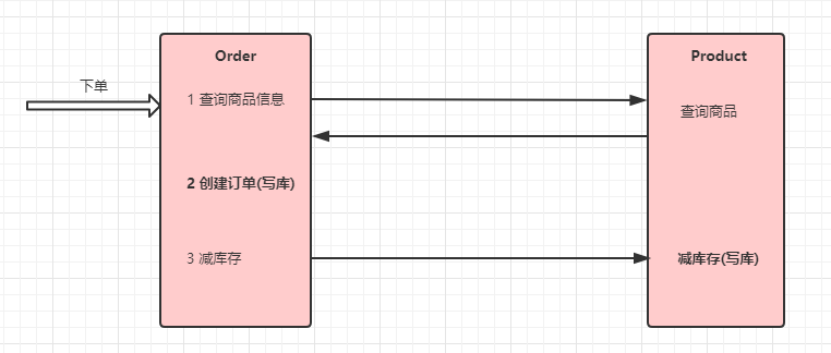 模拟电商中的下单和扣库存的过程.png