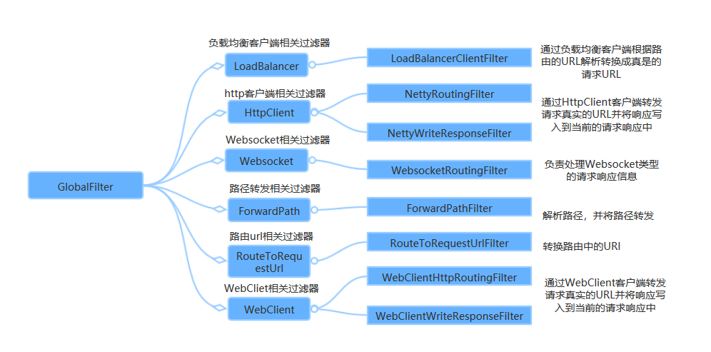 Spring Cloud Gateway的全局过滤器.png