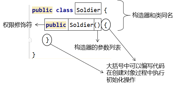 构造器的组成.png