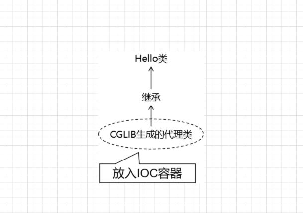 对没实现接口的类应用切面.png