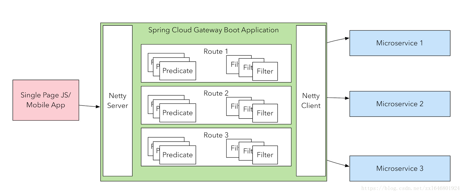 Spring Cloud Gateway核心概念.png