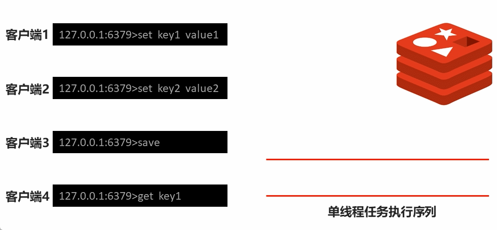 RDB 启动方式 -- save 指令工作原理.gif