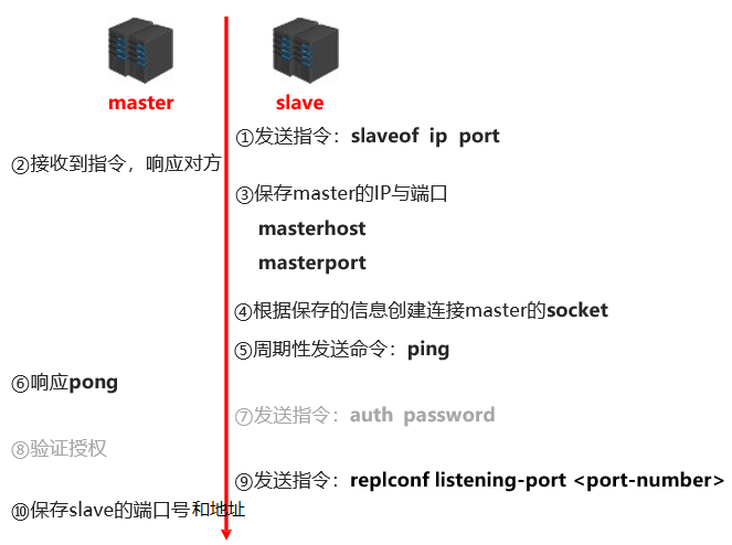 主从复制阶段一：建立连接阶段工作流程.png