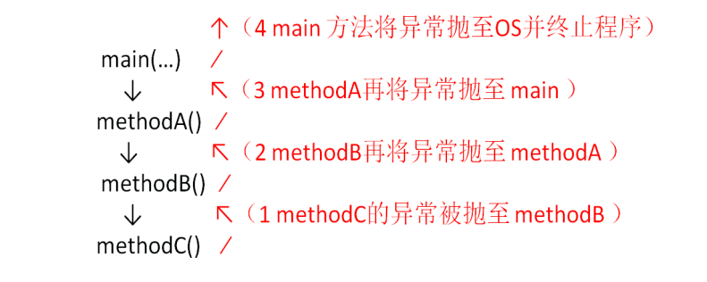 异常抛出机制.png