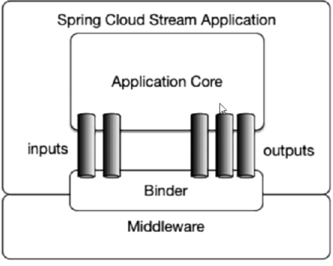 Spring Cloud Stream标准流程套路1.png