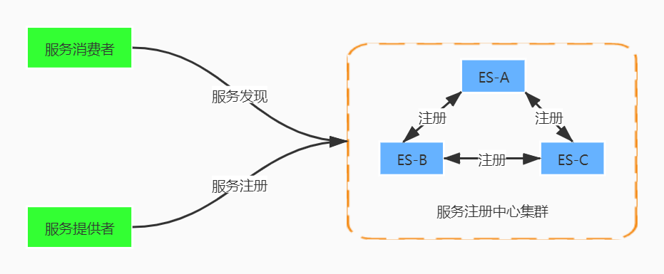 Eureka Server集群.jpg