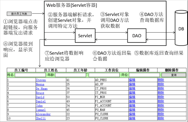 Servlet的作用实现效果的具体细节.png