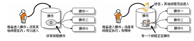 Java解决线程安全的方式--同步机制.png