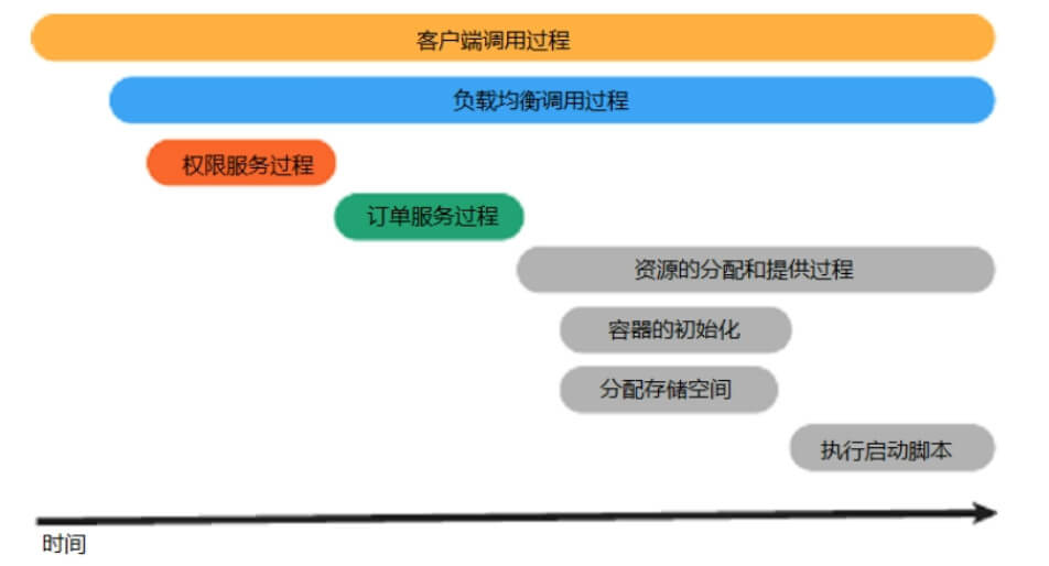 OpenTracing给我们展示调用关系的过程.png