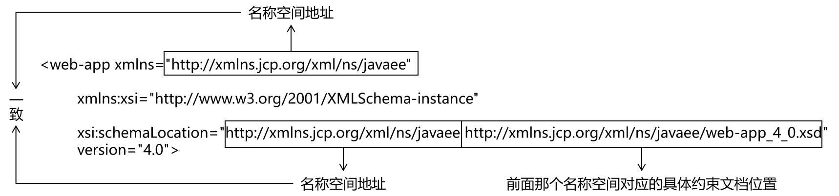 xmlns和xsischemaLocation对应关系.png