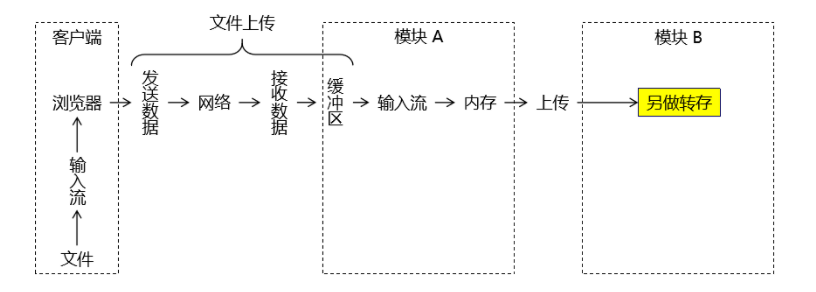 上传到其他模块.png
