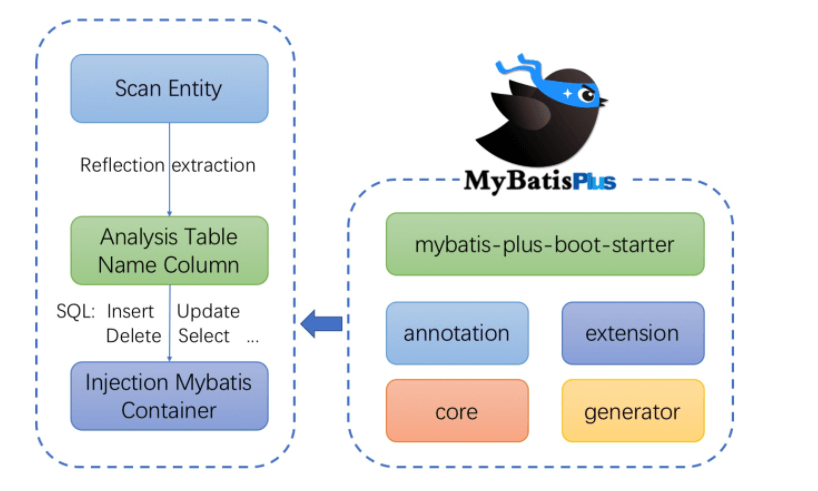 MybatisPlus的架构.png