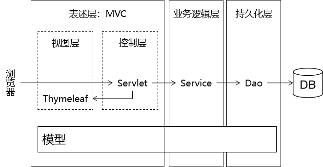 MVC和三层架构之间的关系.png