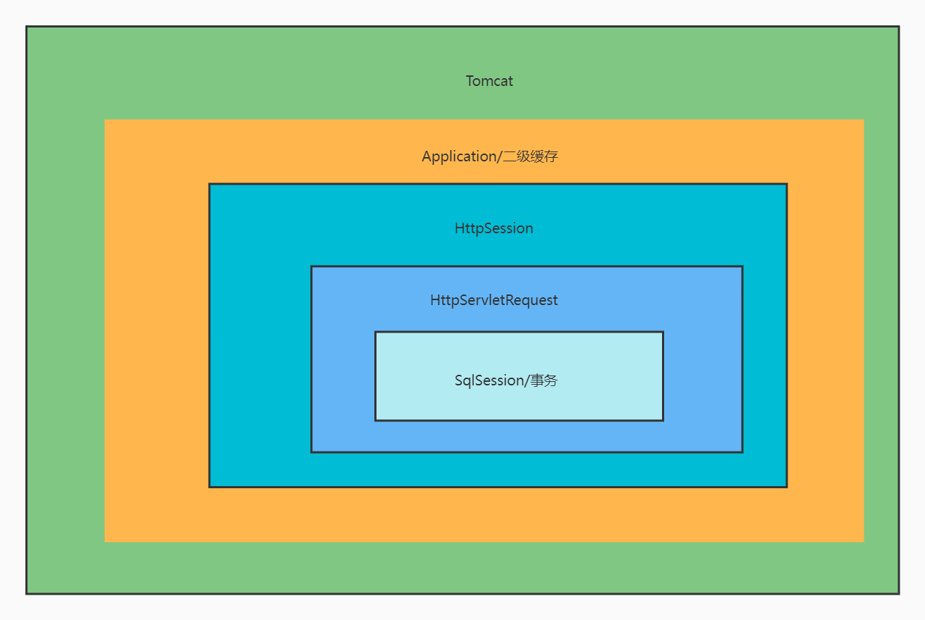 Tomcat、二级缓存、请求、SqlSession之间的关系.jpg