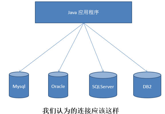 没有JDBC时的Java应用程序.png