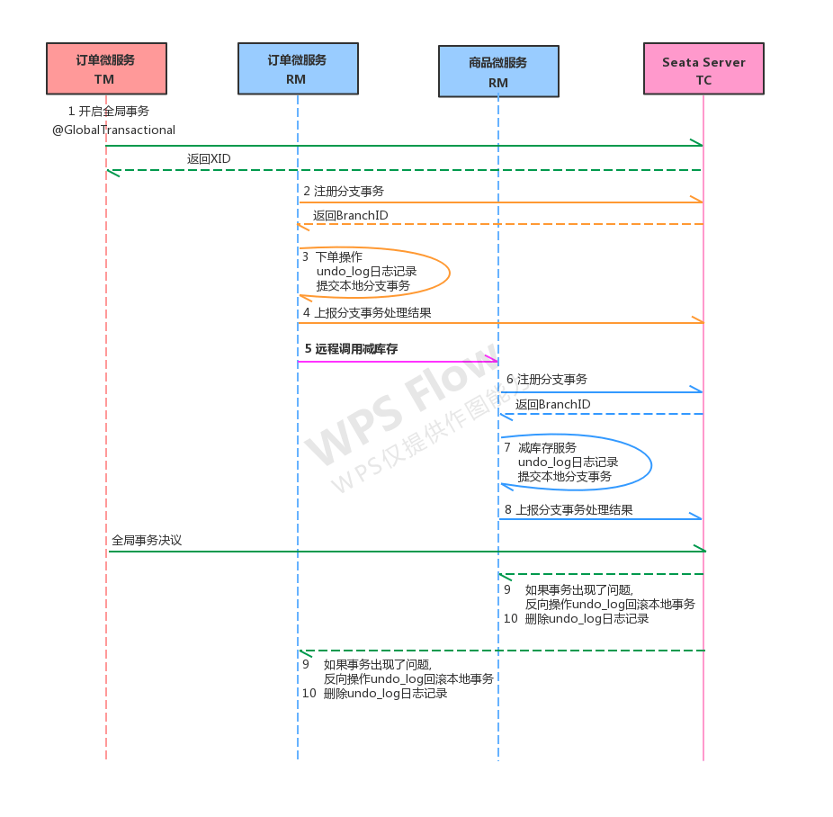 Seata运行流程分析.png