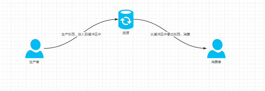 生产者和消费者问题.png