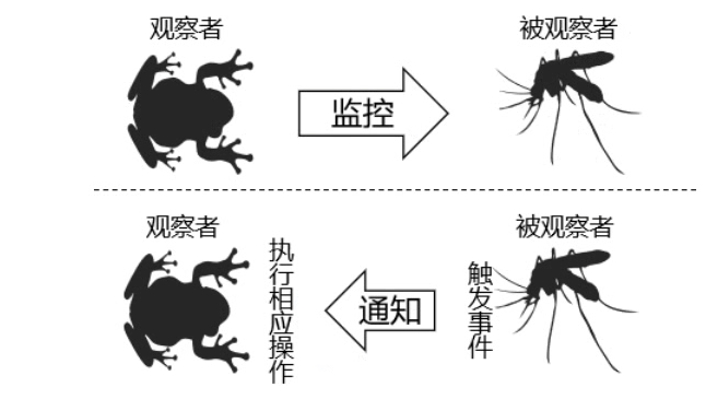 观察者模式.png