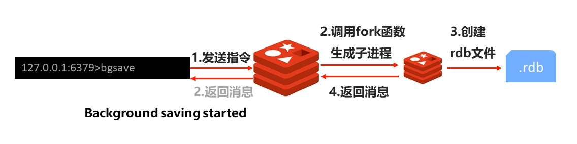 RDB 启动方式 -- bgsave 指令工作原理.png