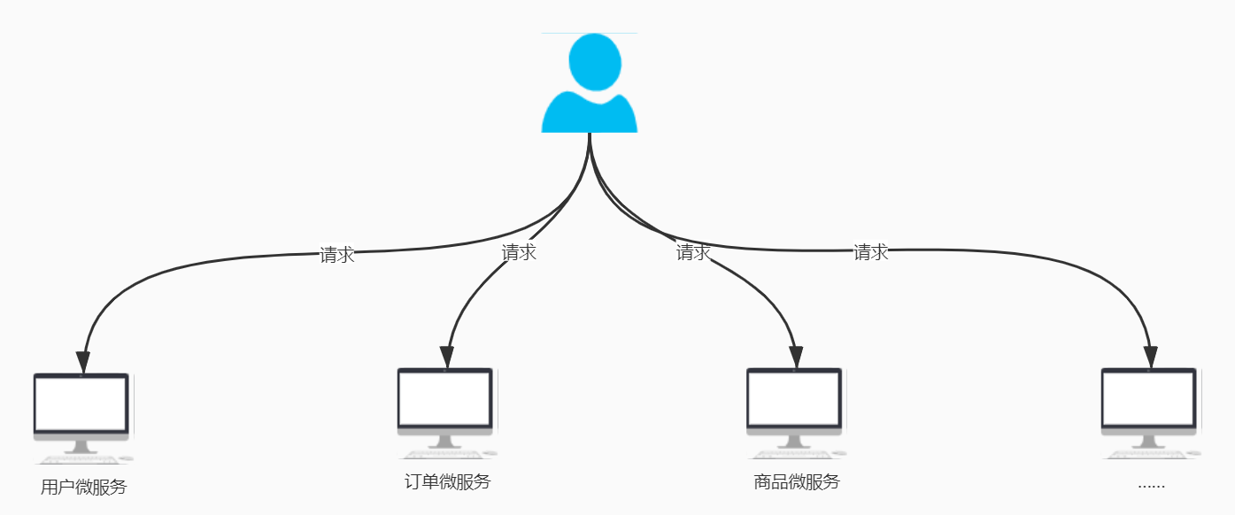 客户端直接和微服务通信.jpg