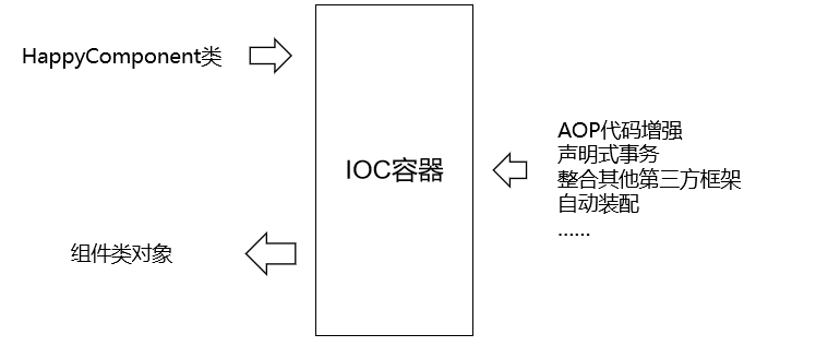 用IOC容器创建对象和自己创建对象的区别.png
