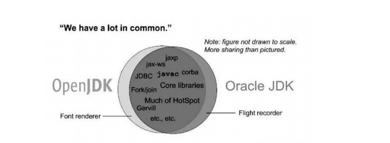 Open JDK和Oracle JDK的关系.png