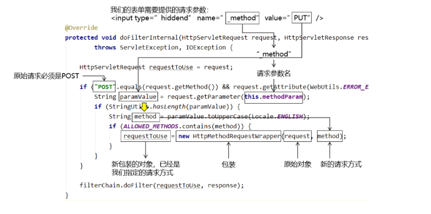 HiddenHttpMethodFilter以常量值为名称获取请求参数.png