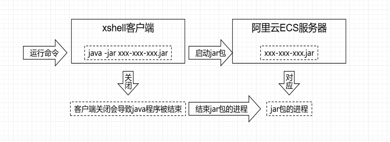 nohup 提出问题2.png