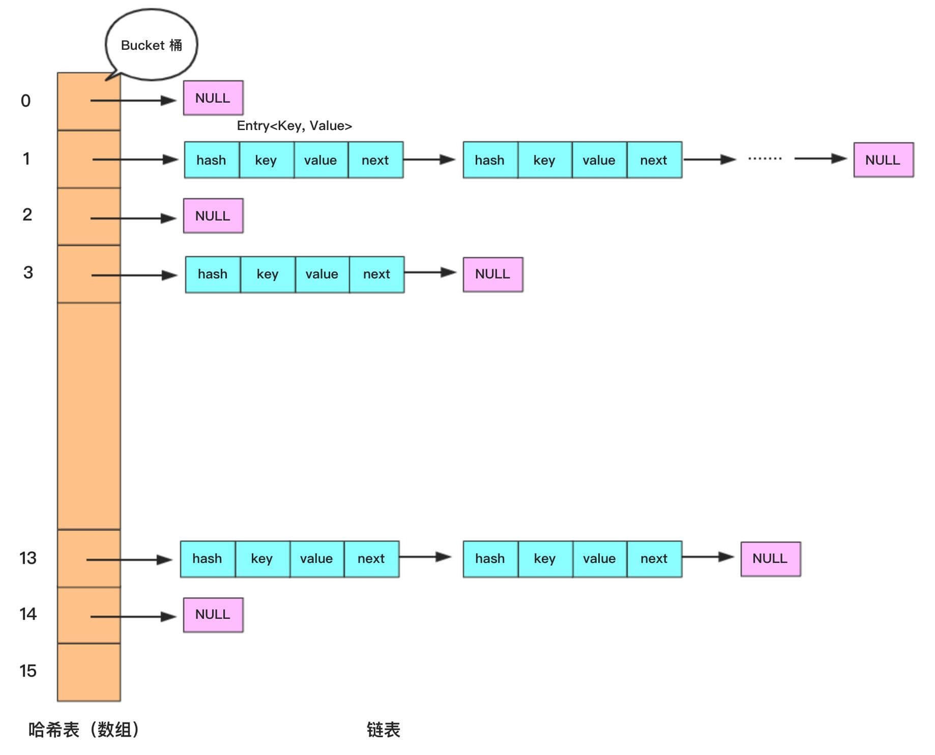 JDK7的HashMap结构.png