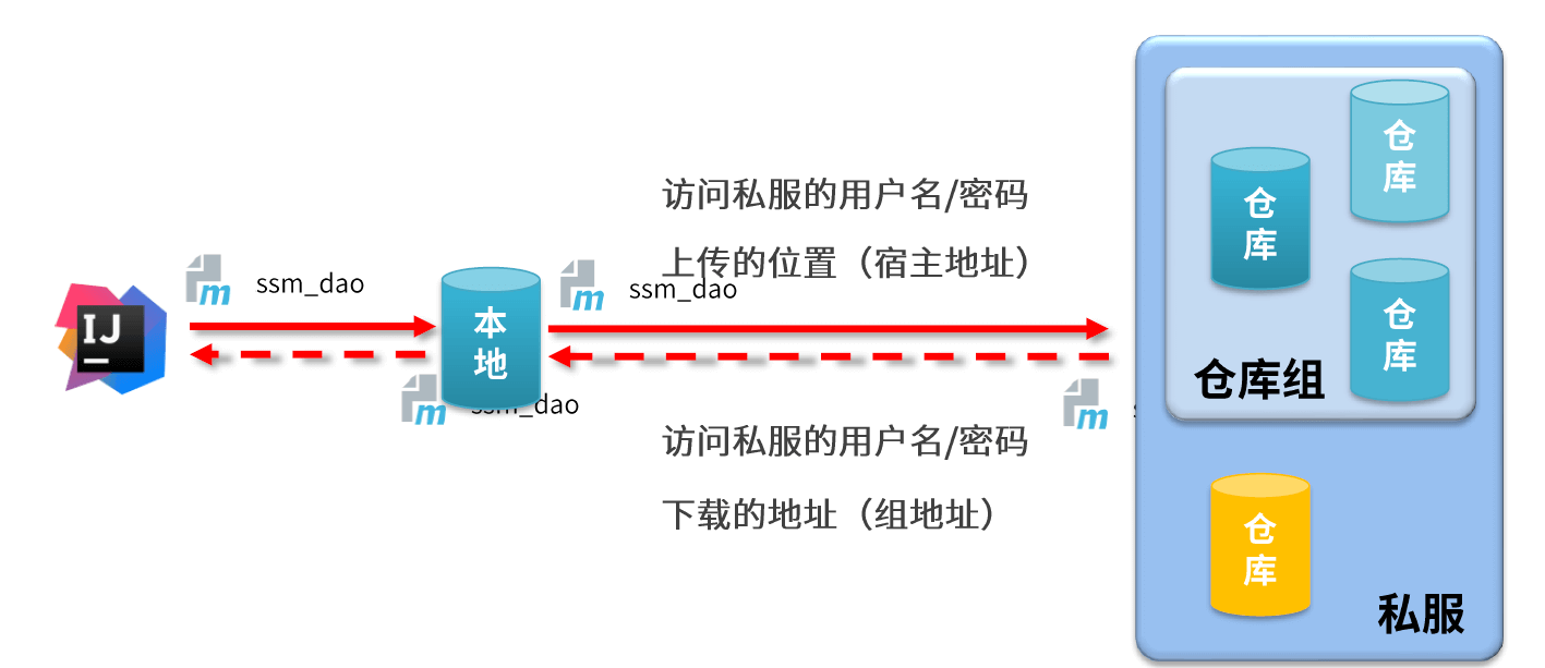 IDEA环境中资源上传和下载概述.png