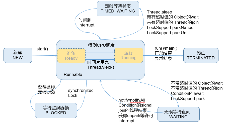 线程的生命周期.png