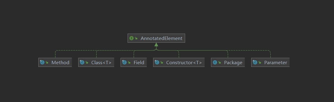 AnnotatedElement接口的类图.png