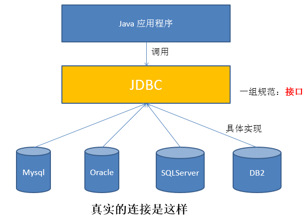 有JDBC时的Java应用程序.png
