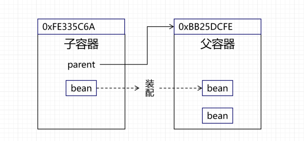 两个 IOC 容器之间 bean 的互相访问.png