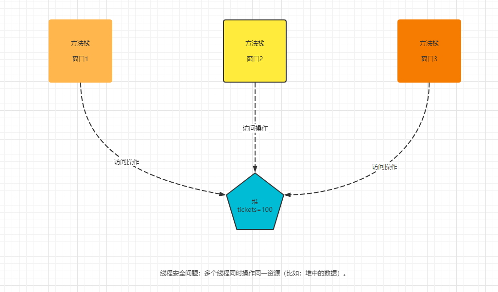 线程安全问题引入内存示意图.png