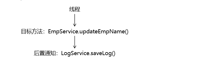 Service层的方法应用了通知.png