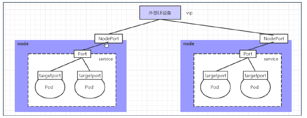 LoadBalancer类型的Service.png