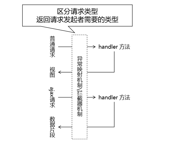 区分请求类型之分析问题.png