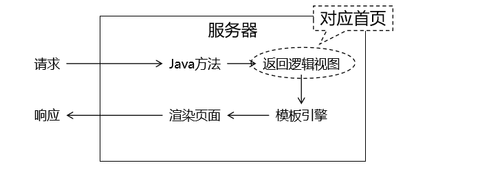 入门案例之访问首页.png
