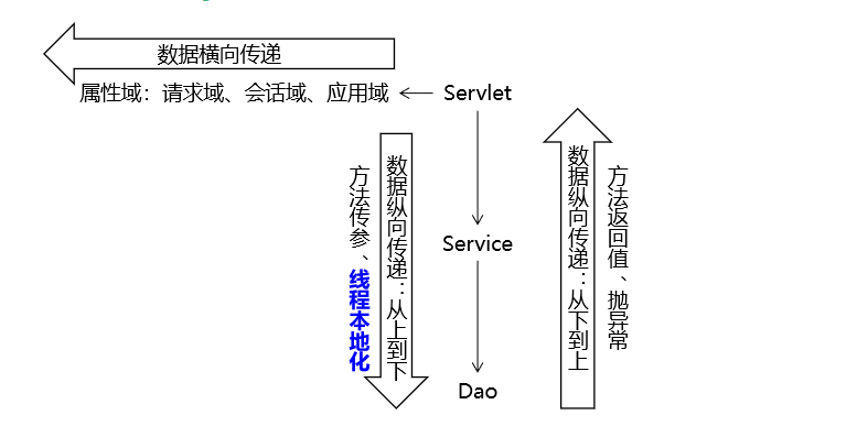 在整个应用中属性域的重要作用.png