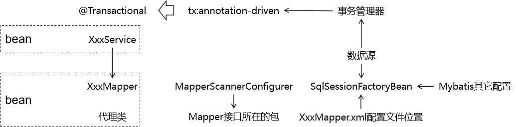 Spring 和 Mybatis 整合思路.png