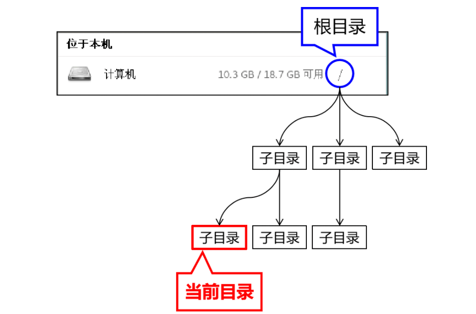 根目录和当前目录的区别.png