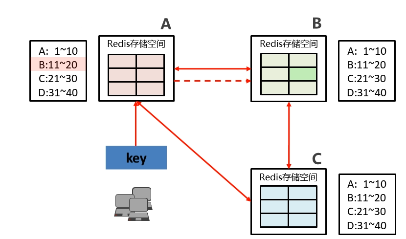Redis 集群结构设计之集群内部通信设计.png