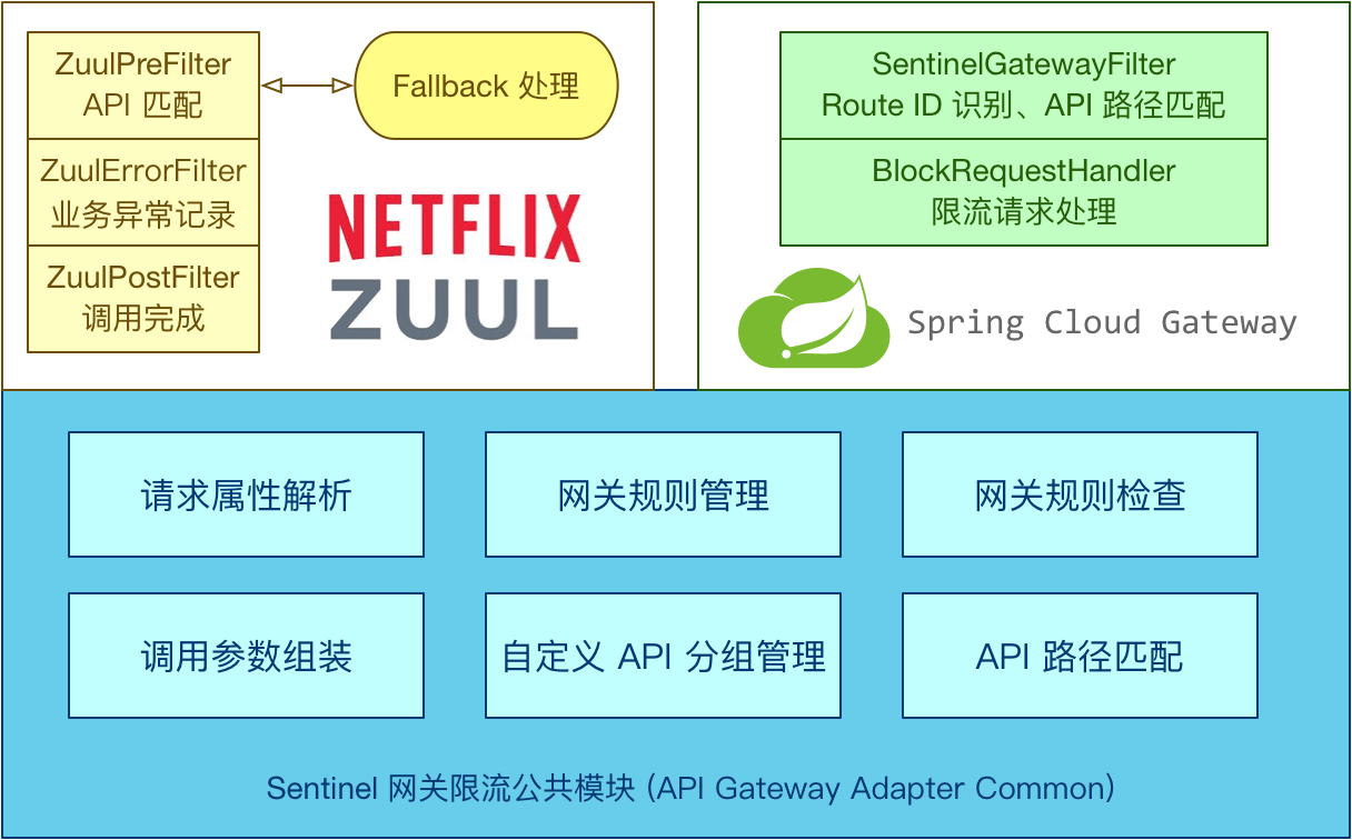 Sentinel支持网关限流.png