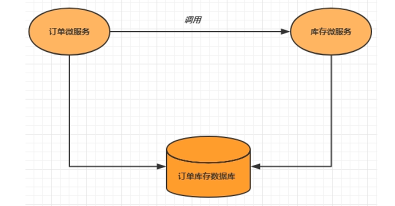 多个微服务访问同一个数据库实例.png