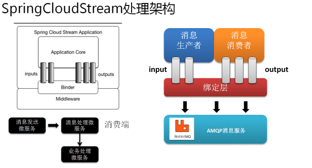 Spring Cloud Stream处理架构.png